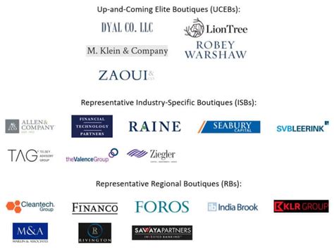 Percentage Acquired 11%. . List of boutique investment banks in london